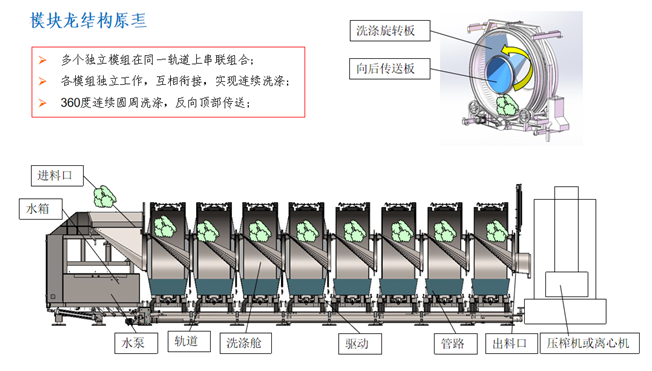 
		洗衣龙
	(图3)